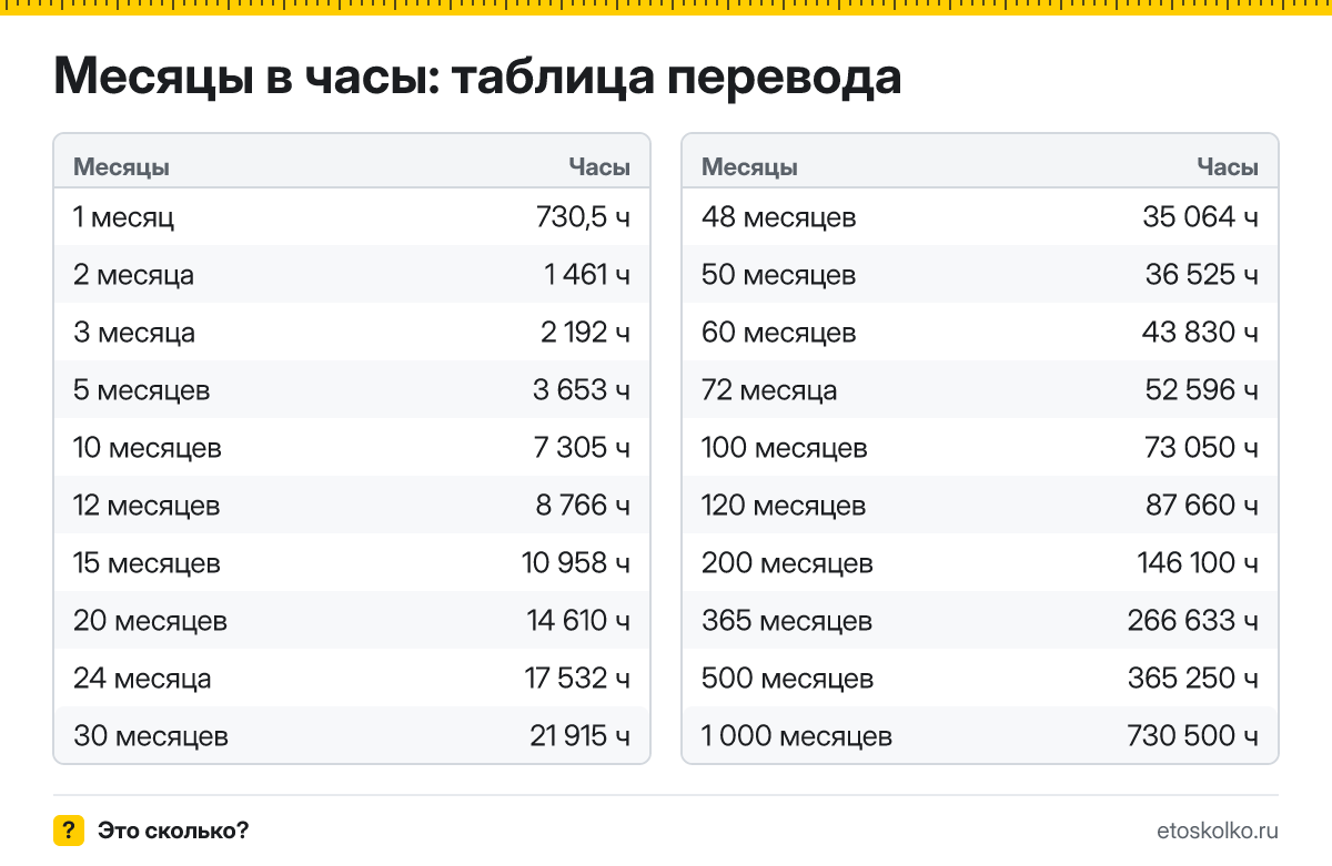 Сколько часов в месяце и как перевести месяцы в часы: расчёт с пояснением, таблица перевода и онлайн-калькулятор времени.