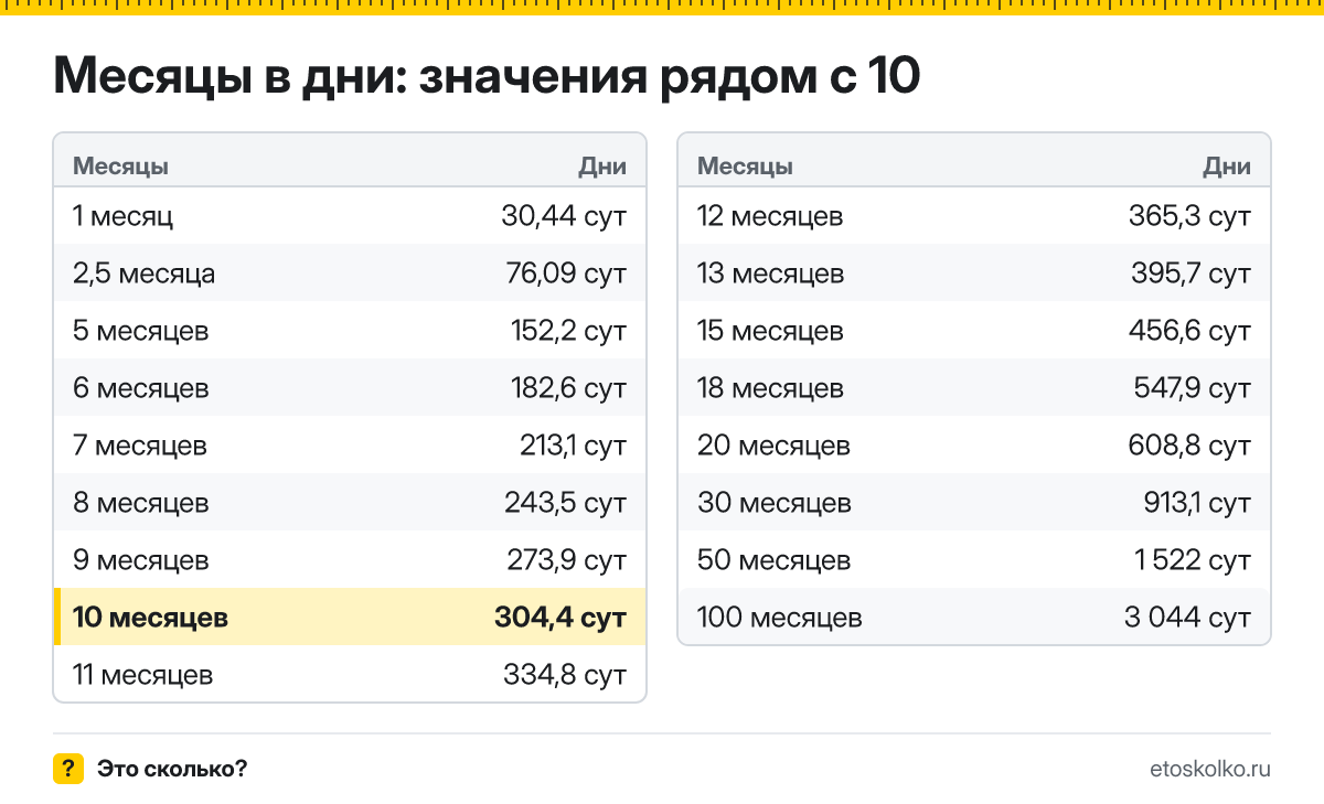 Сколько дней в 10 месяцах по календарю и по средней длине месяца? Точный расчёт, таблица соседних значений и калькулятор времени.