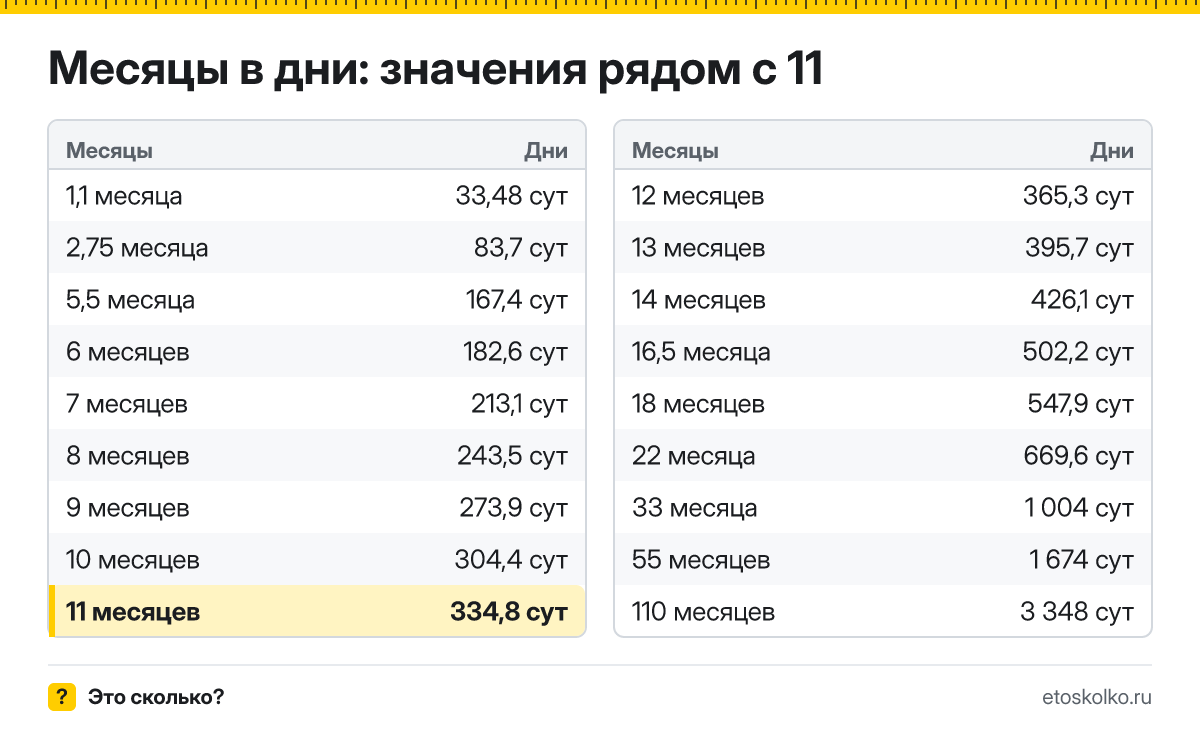 Сколько дней в 11 месяцах по календарю и по средней длине месяца? Точный расчёт, таблица соседних значений и калькулятор времени.