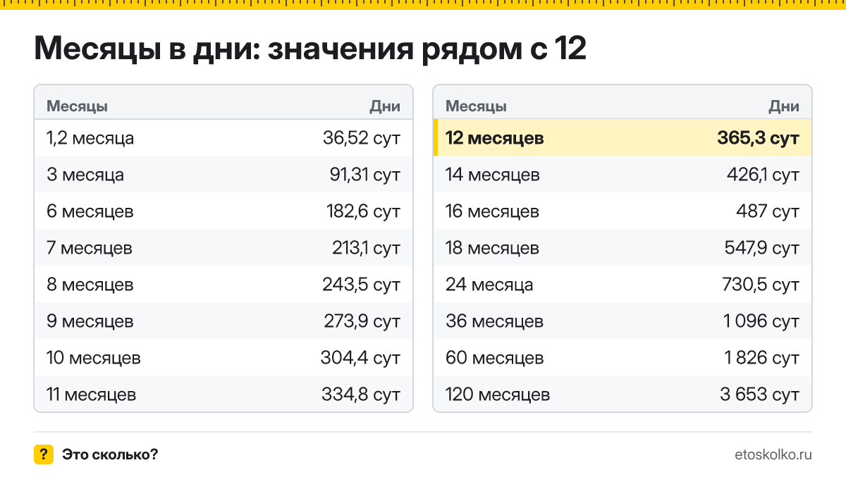 Сколько дней в 12 месяцах по календарю и по средней длине месяца? Точный расчёт, таблица соседних значений и калькулятор времени.
