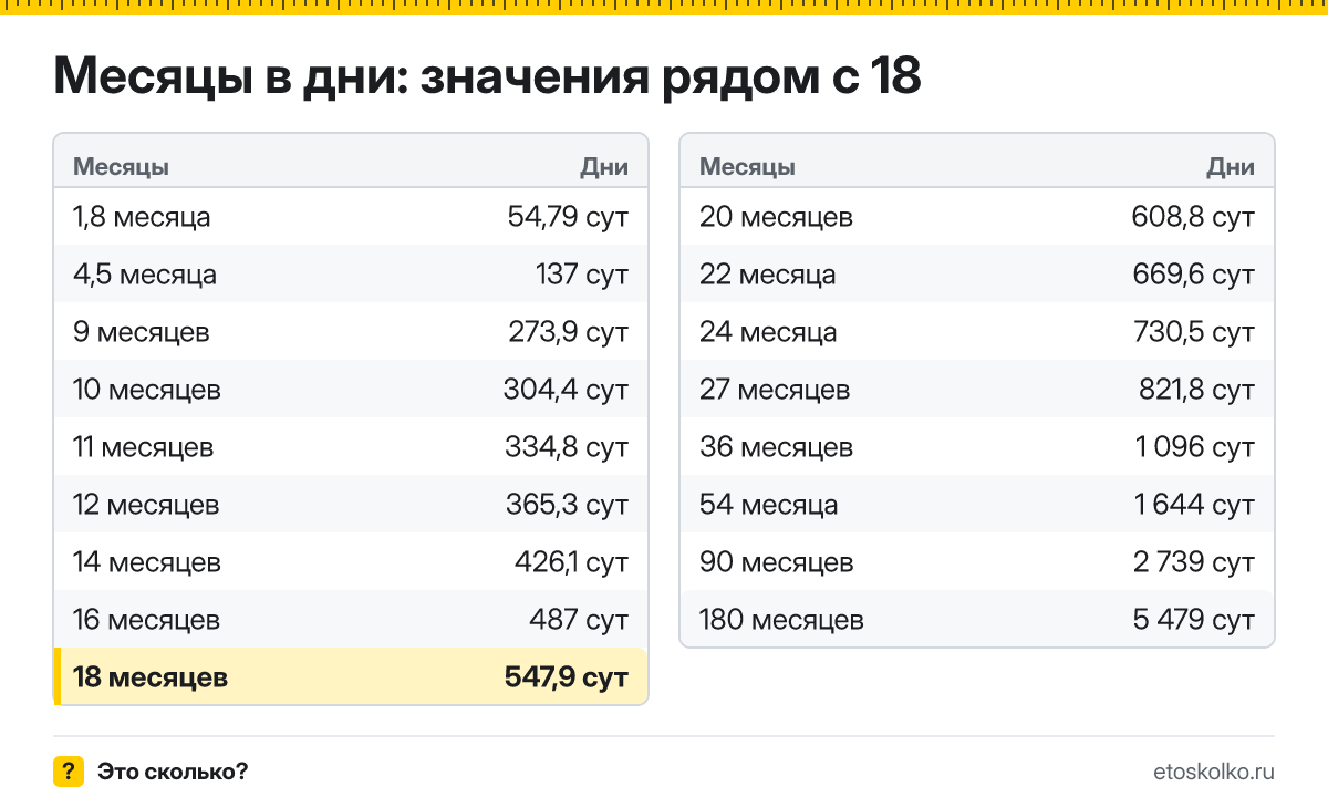 Сколько дней в 18 месяцах по календарю и по средней длине месяца? Точный расчёт, таблица соседних значений и калькулятор времени.