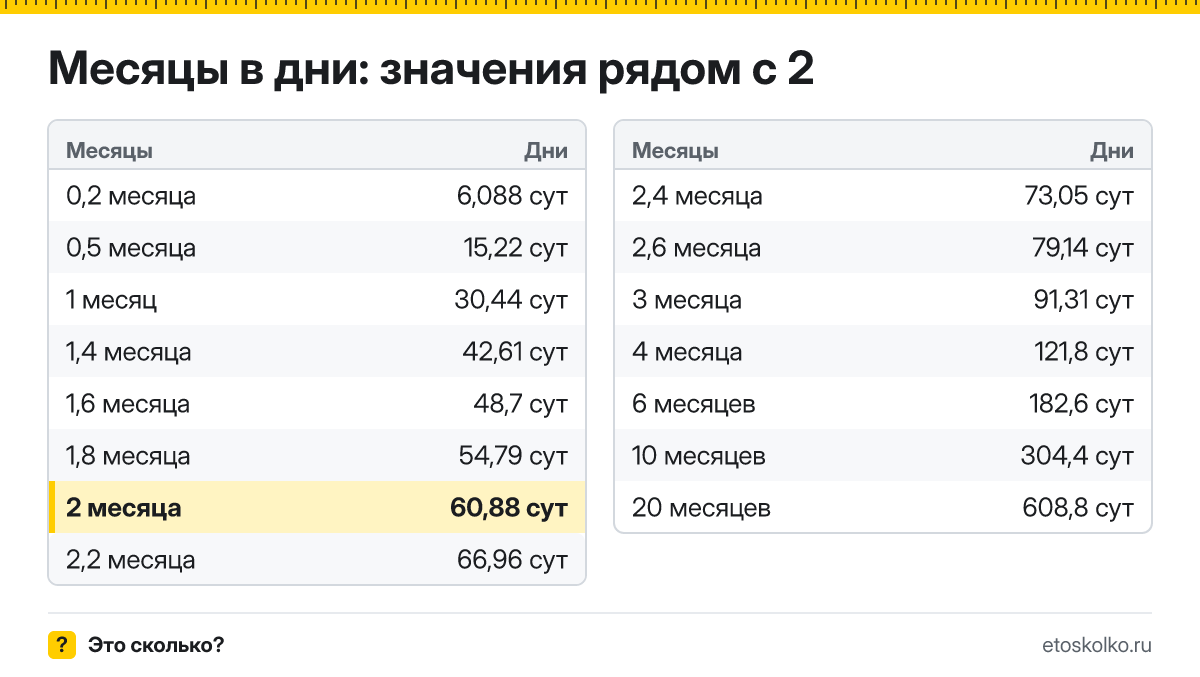 Сколько дней в 2 месяцах по календарю и по средней длине месяца? Точный расчёт, таблица соседних значений и калькулятор времени.