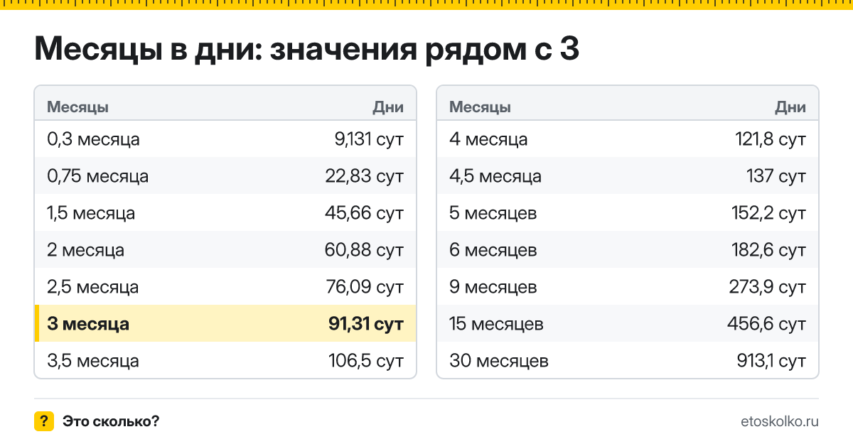 Сколько дней в 3 месяцах по календарю и по средней длине месяца? Точный расчёт, таблица соседних значений и калькулятор времени.