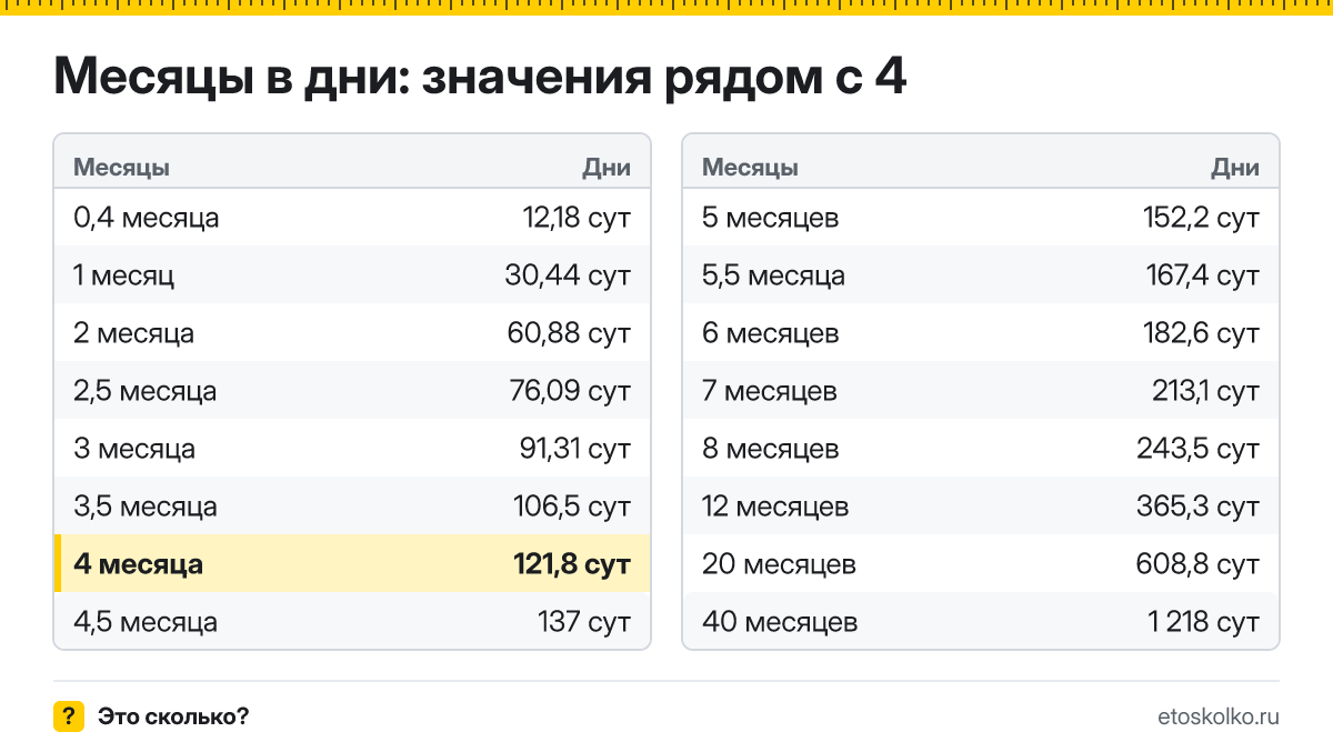 Сколько дней в 4 месяцах по календарю и по средней длине месяца? Точный расчёт, таблица соседних значений и калькулятор времени.
