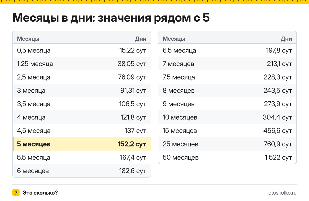 Сколько дней в 5 месяцах по календарю и по средней длине месяца? Точный расчёт, таблица соседних значений и калькулятор времени.