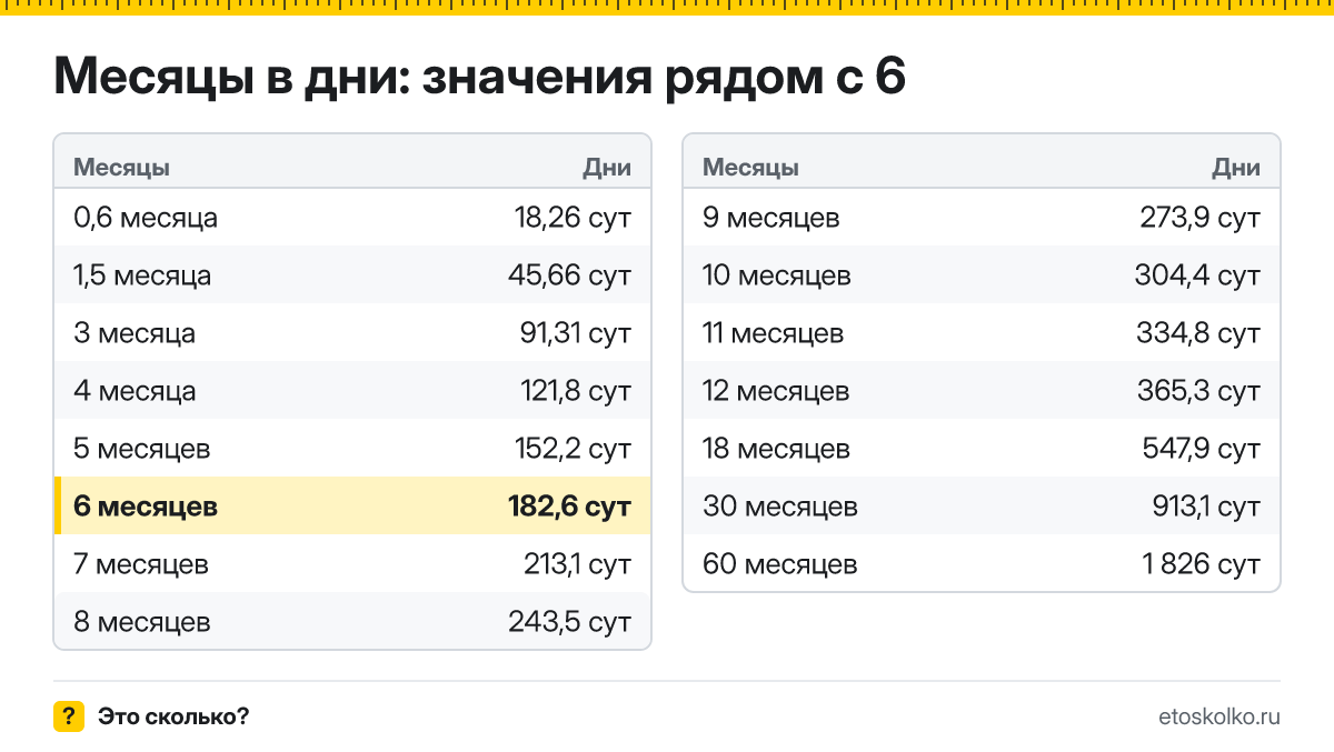 Сколько дней в 6 месяцах по календарю и по средней длине месяца? Точный расчёт, таблица соседних значений и калькулятор времени.