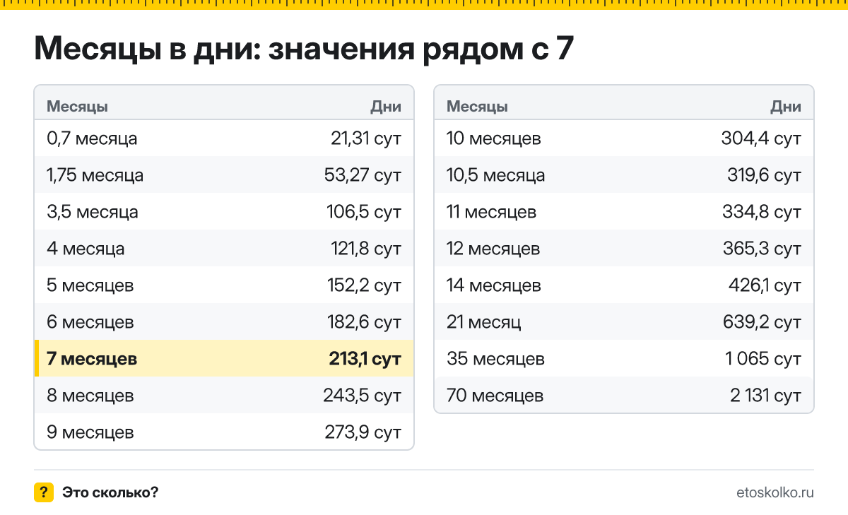 Сколько дней в 7 месяцах по календарю и по средней длине месяца? Точный расчёт, таблица соседних значений и калькулятор времени.