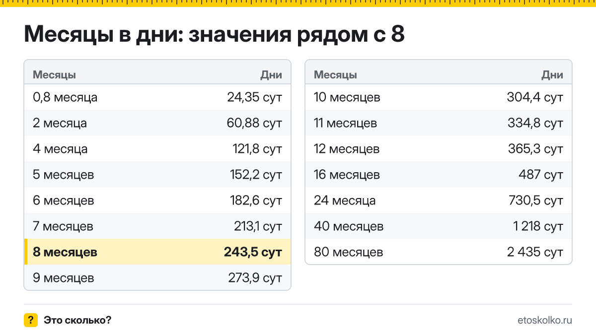 Сколько дней в 8 месяцах по календарю и по средней длине месяца? Точный расчёт, таблица соседних значений и калькулятор времени.
