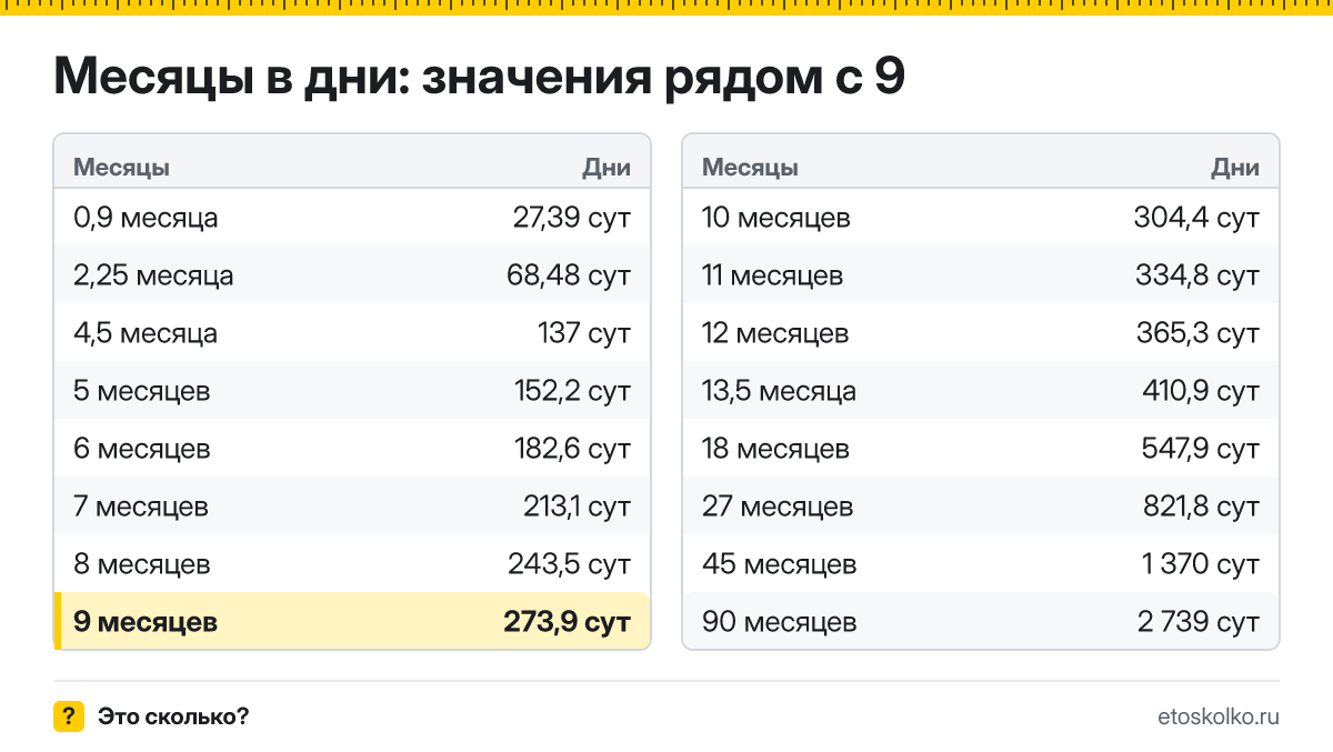 Сколько дней в 9 месяцах по календарю и по средней длине месяца? Точный расчёт, таблица соседних значений и калькулятор времени.