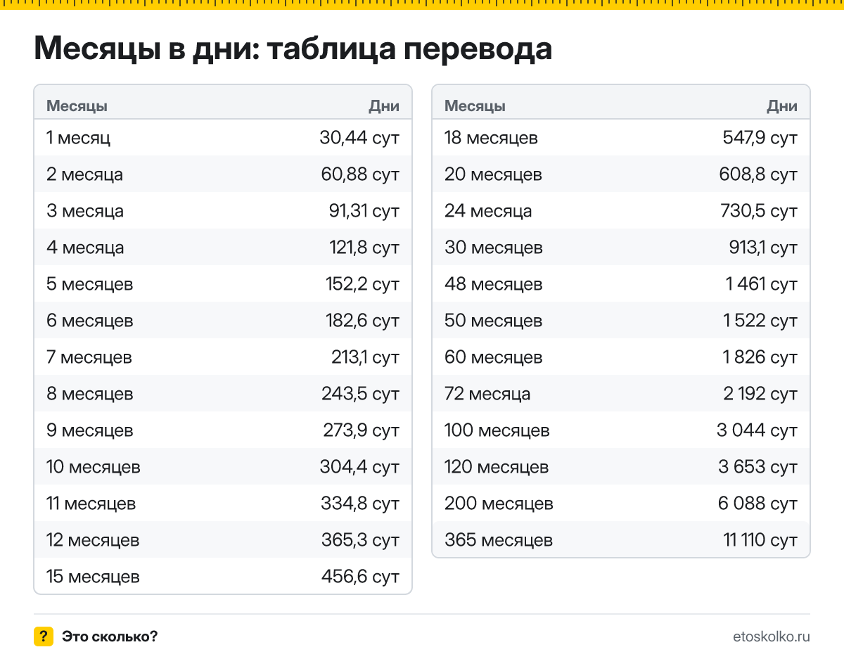 Сколько дней в каждом месяце и в среднем за месяц, что с февралём в високосный год: таблица по месяцам, перевод месяцев в дни и калькулятор.