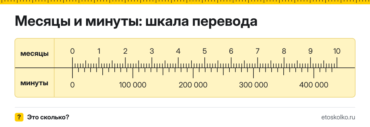 Месяц это сколько минут и как перевести месяцы в минуты