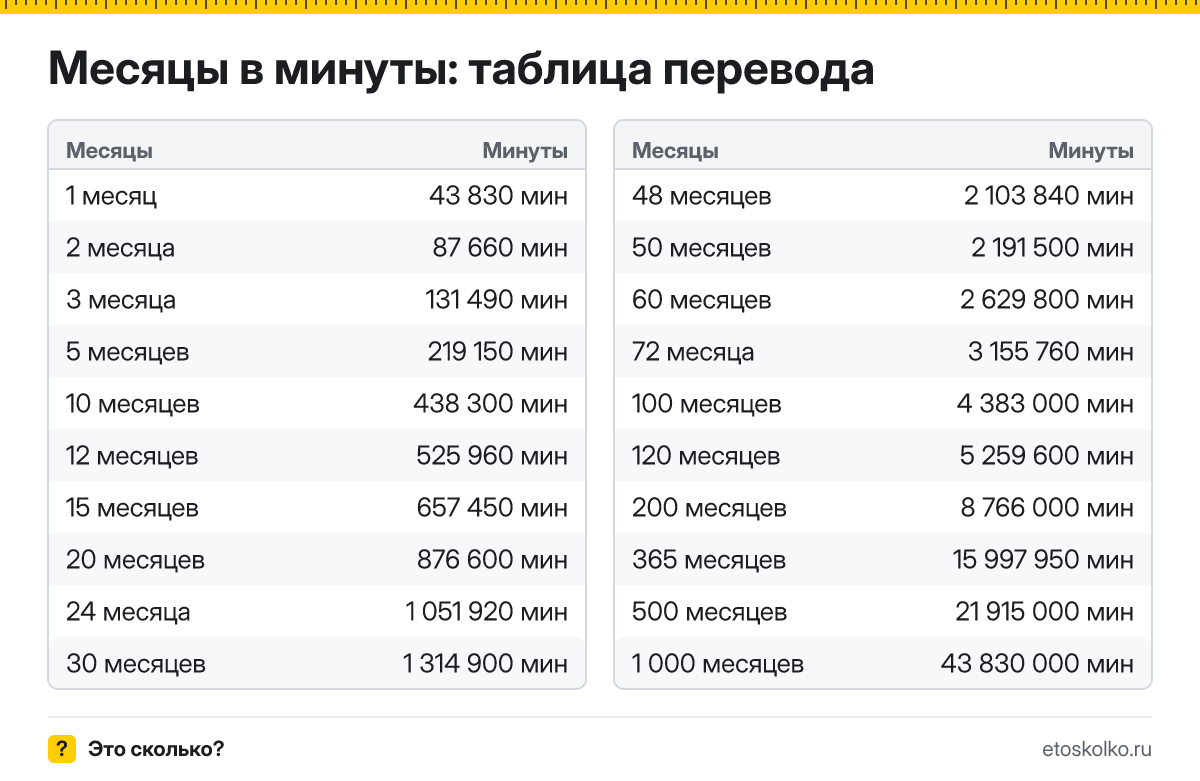 Сколько минут в месяце и как перевести месяцы в минуты: расчёт с пояснением, таблица перевода и онлайн-калькулятор времени.