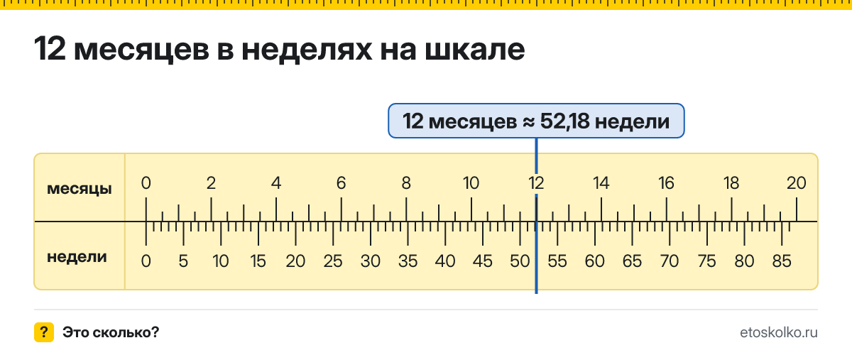 12 месяцев это сколько недель и как посчитать