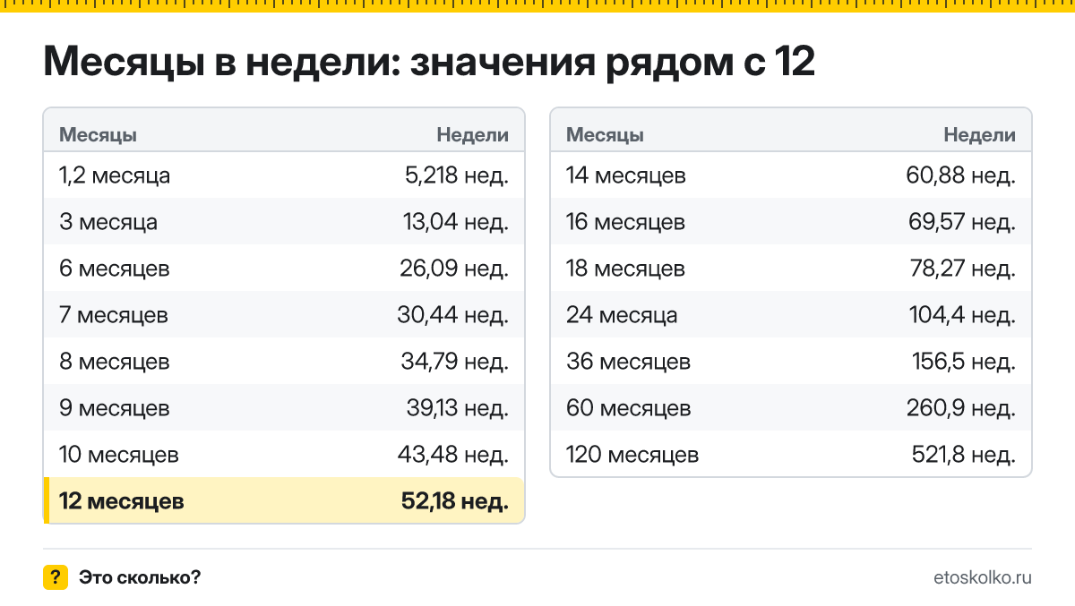 Сколько недель в 12 месяцах? Точный расчёт, таблица соседних значений и калькулятор времени.
