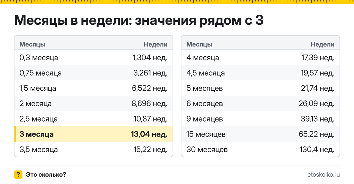 Сколько недель в 3 месяцах? Точный расчёт, таблица соседних значений и калькулятор времени.