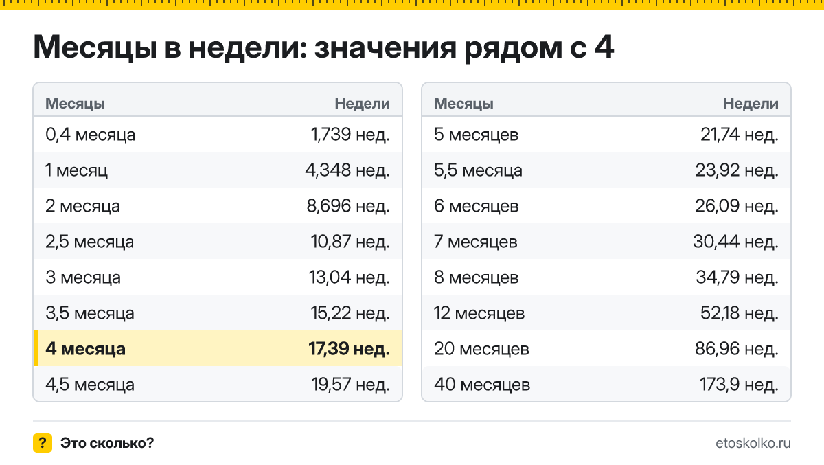Сколько недель в 4 месяцах? Точный расчёт, таблица соседних значений и калькулятор времени.