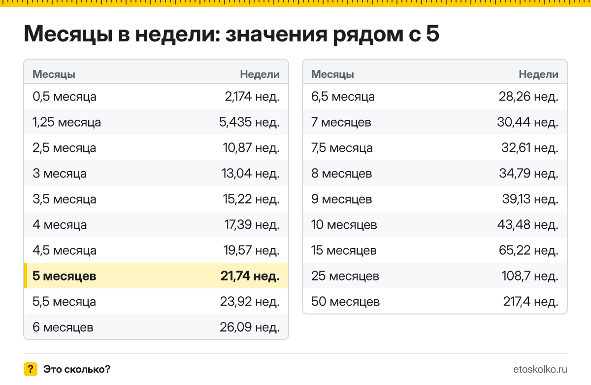 Сколько недель в 5 месяцах? Точный расчёт, таблица соседних значений и калькулятор времени.