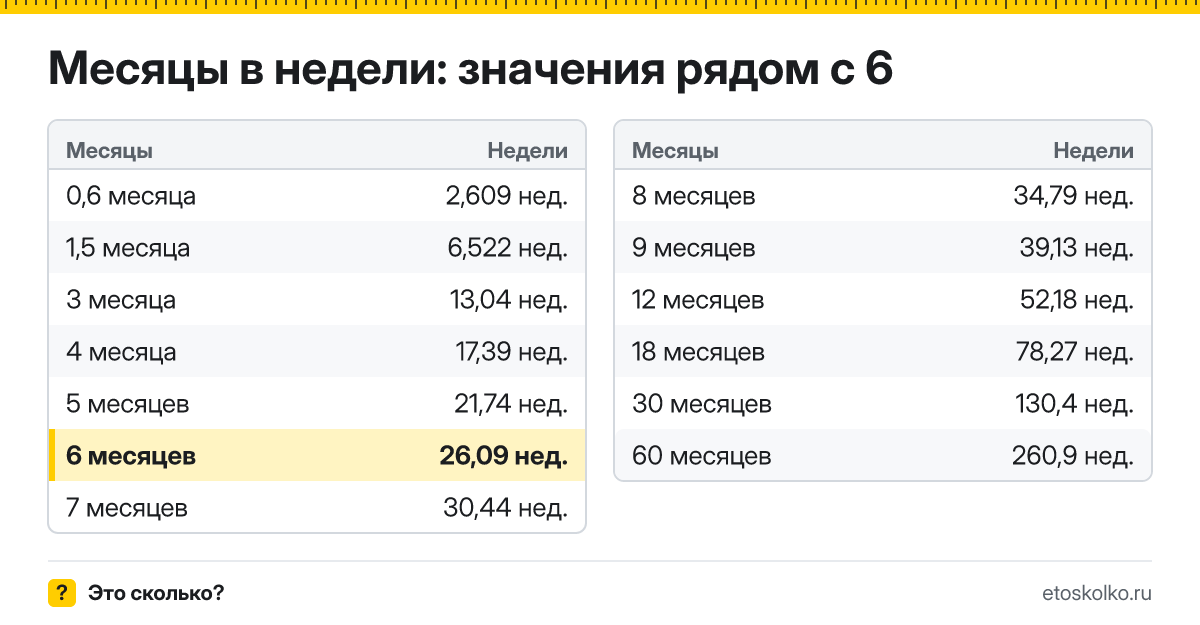 Сколько недель в 6 месяцах? Точный расчёт, таблица соседних значений и калькулятор времени.