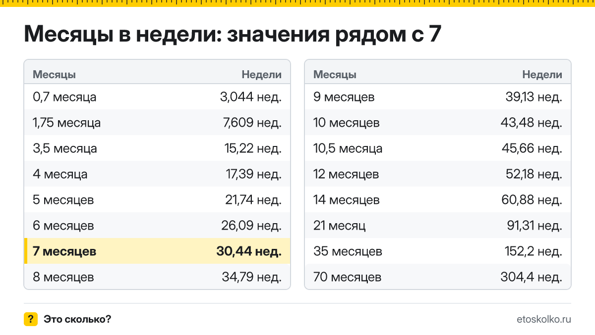 Сколько недель в 7 месяцах? Точный расчёт, таблица соседних значений и калькулятор времени.