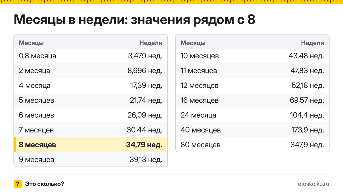 Сколько недель в 8 месяцах? Точный расчёт, таблица соседних значений и калькулятор времени.