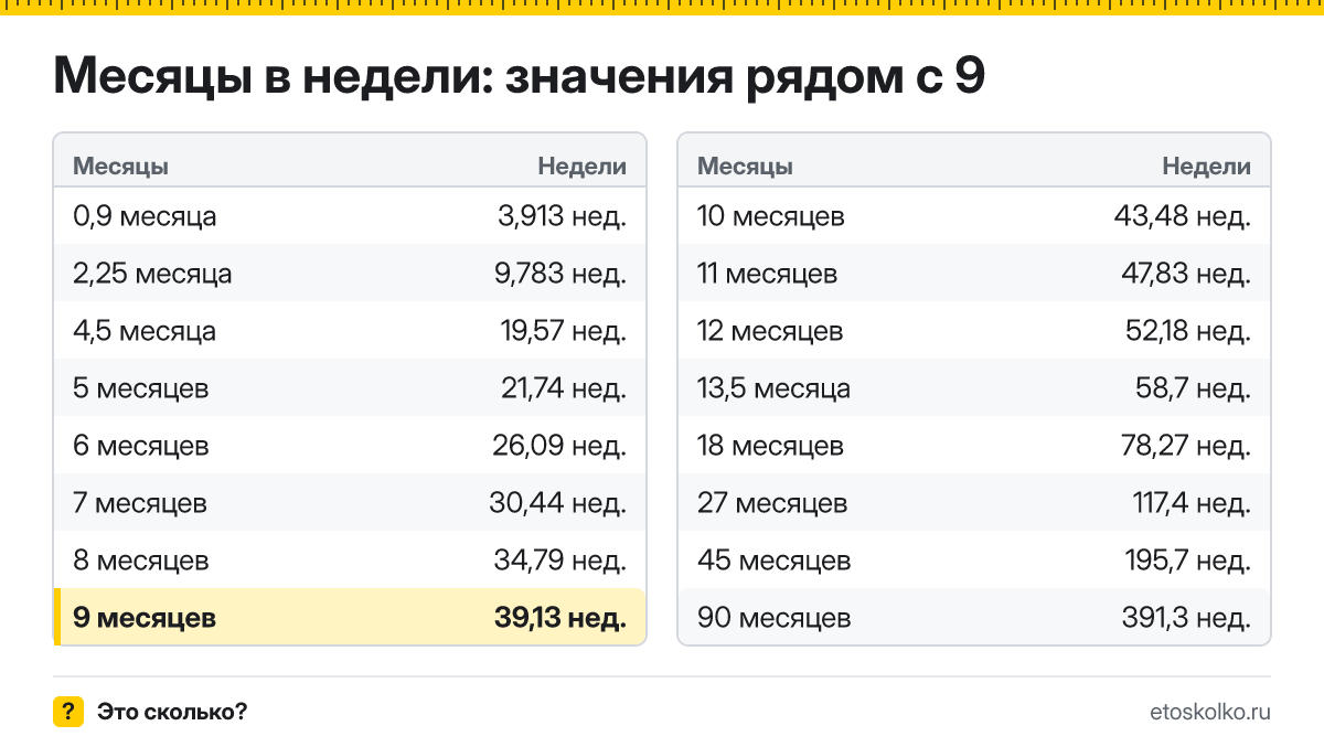 Сколько недель в 9 месяцах? Точный расчёт, таблица соседних значений и калькулятор времени.