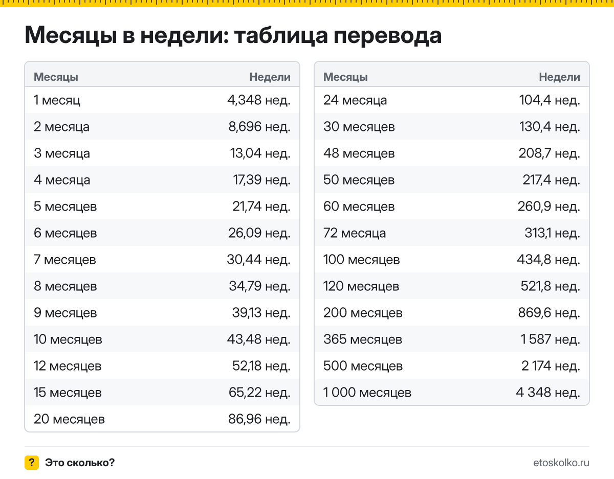 Сколько недель в месяце и как перевести месяцы в недели: расчёт с пояснением, таблица перевода и онлайн-калькулятор времени.