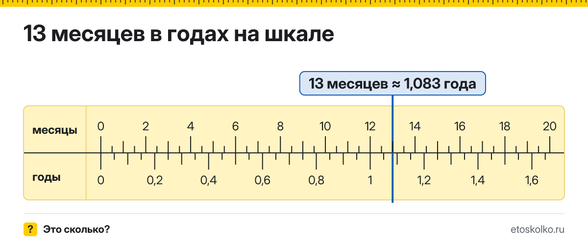 13 месяцев это сколько лет и как посчитать