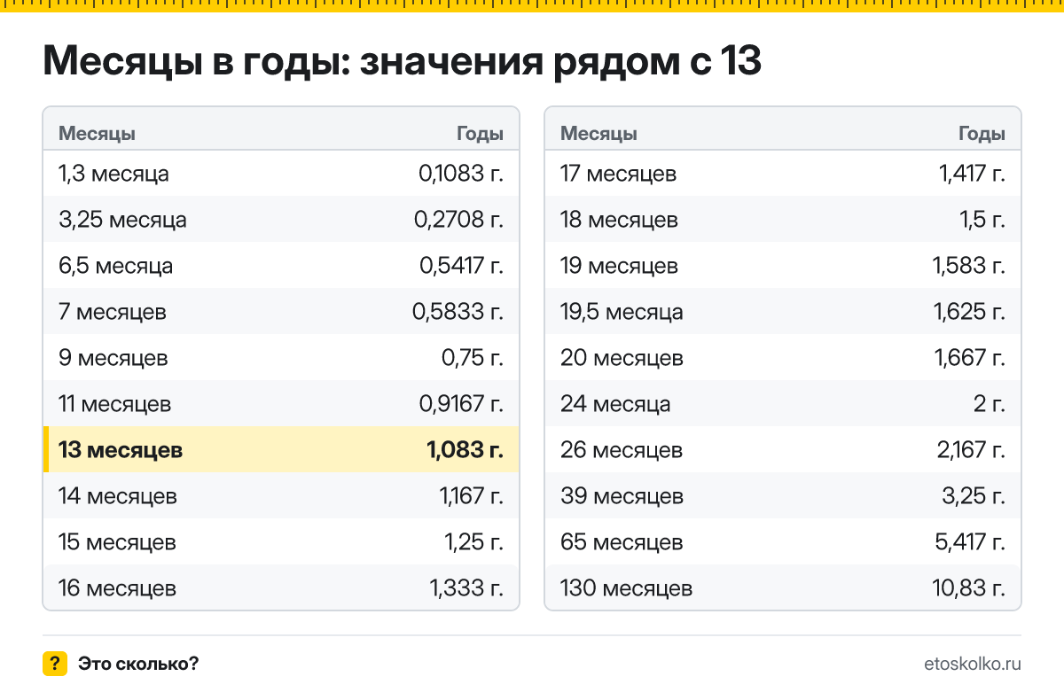 Сколько лет в 13 месяцах? Точный расчёт, таблица соседних значений и калькулятор времени.