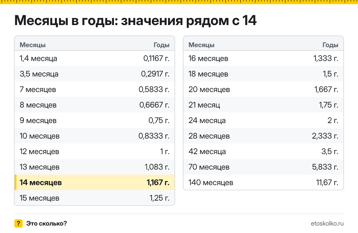Сколько лет в 14 месяцах? Точный расчёт, таблица соседних значений и калькулятор времени.