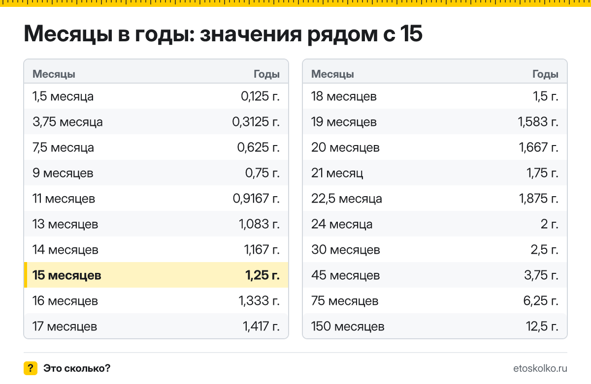 Сколько лет в 15 месяцах? Точный расчёт, таблица соседних значений и калькулятор времени.