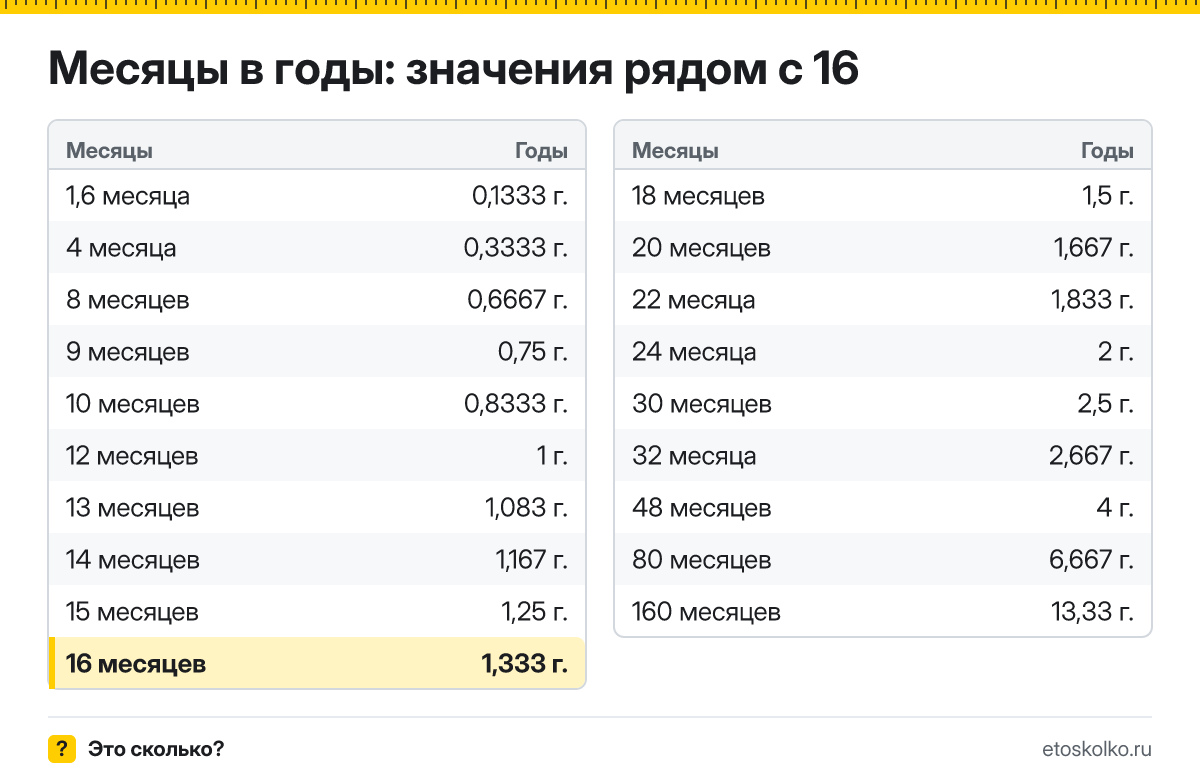 Сколько лет в 16 месяцах? Точный расчёт, таблица соседних значений и калькулятор времени.