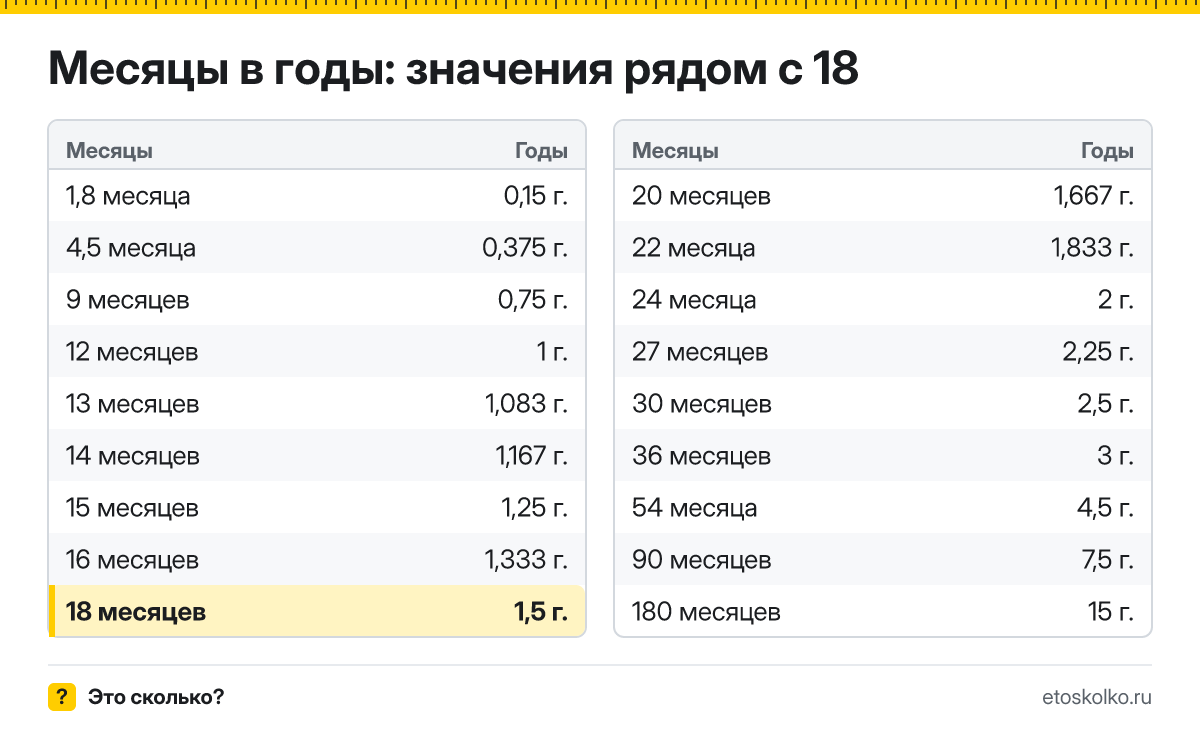 Сколько лет в 18 месяцах? Точный расчёт, таблица соседних значений и калькулятор времени.