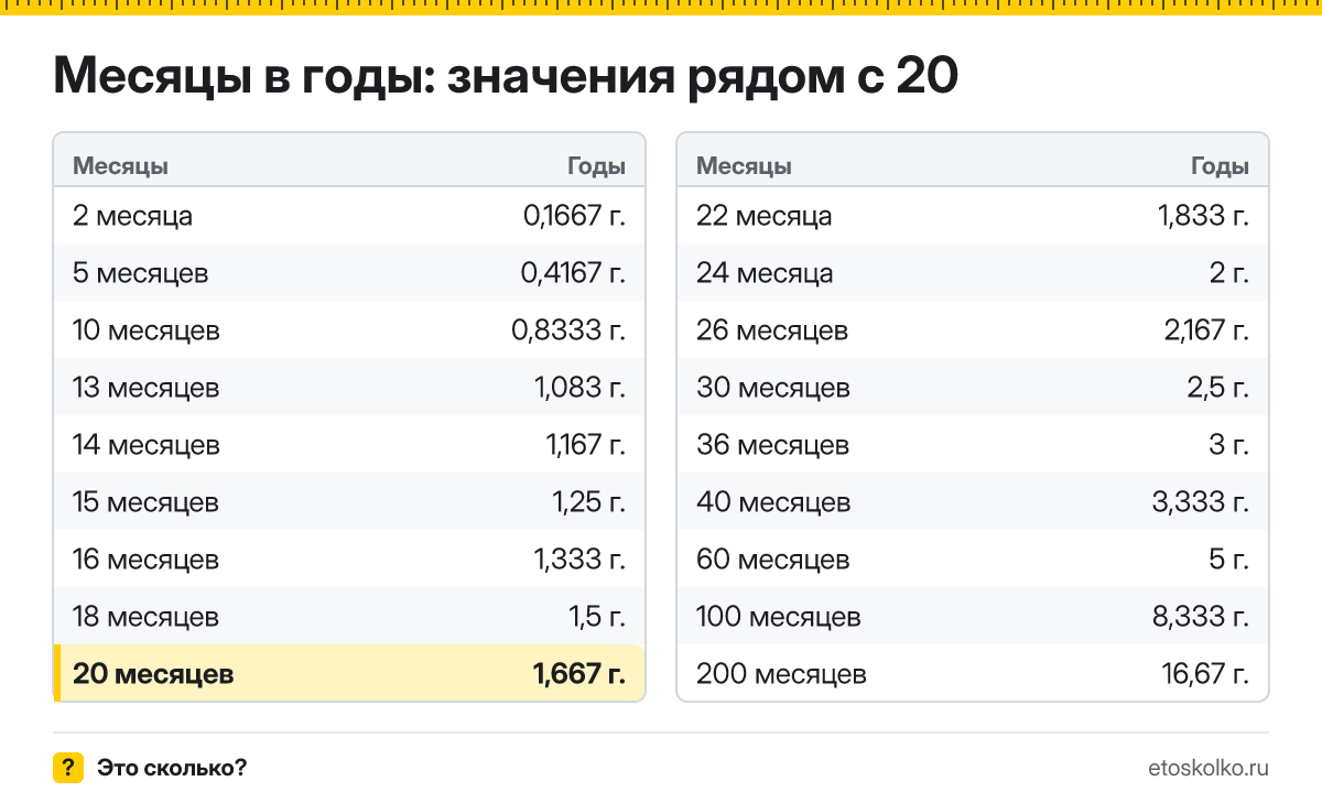 Сколько лет в 20 месяцах? Точный расчёт, таблица соседних значений и калькулятор времени.