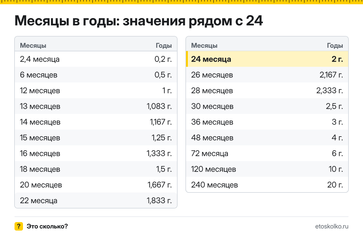 Сколько лет в 24 месяцах? Точный расчёт, таблица соседних значений и калькулятор времени.