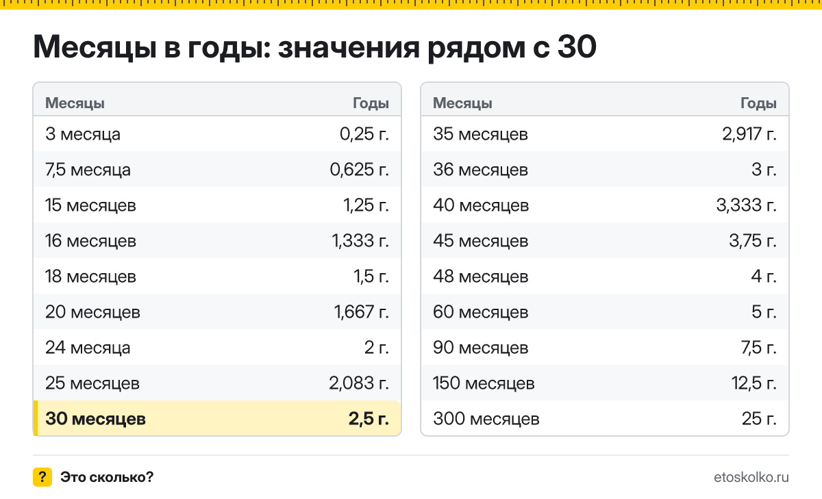 Сколько лет в 30 месяцах? Точный расчёт, таблица соседних значений и калькулятор времени.