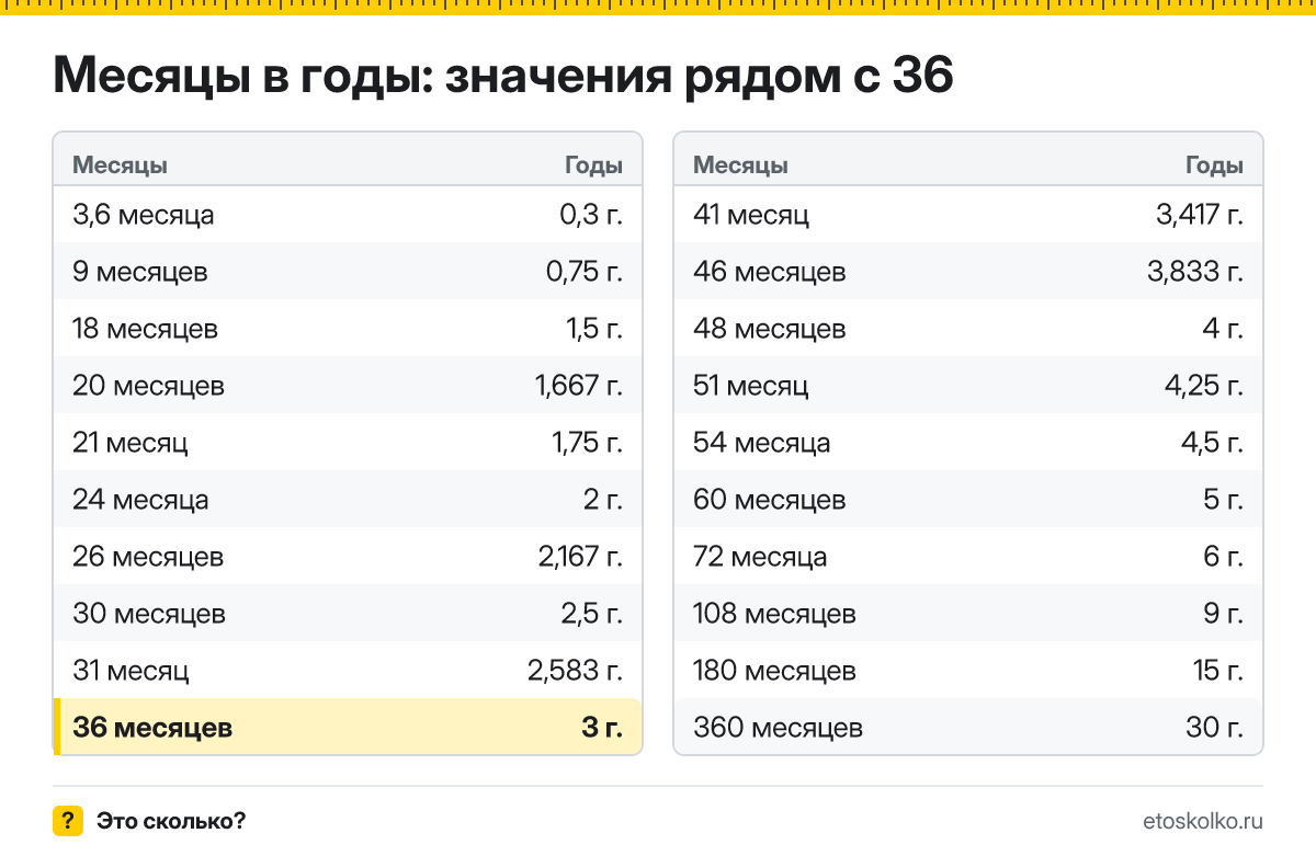 Сколько лет в 36 месяцах? Точный расчёт, таблица соседних значений и калькулятор времени.