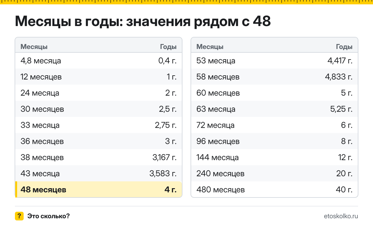 Сколько лет в 48 месяцах? Точный расчёт, таблица соседних значений и калькулятор времени.