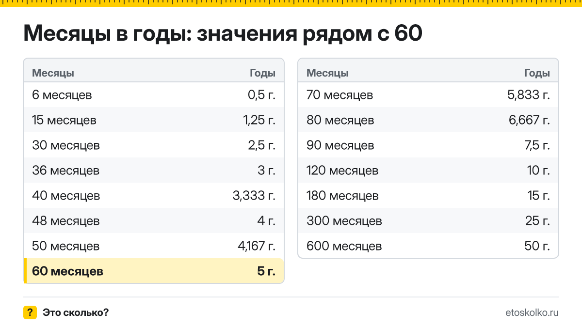 Сколько лет в 60 месяцах? Точный расчёт, таблица соседних значений и калькулятор времени.