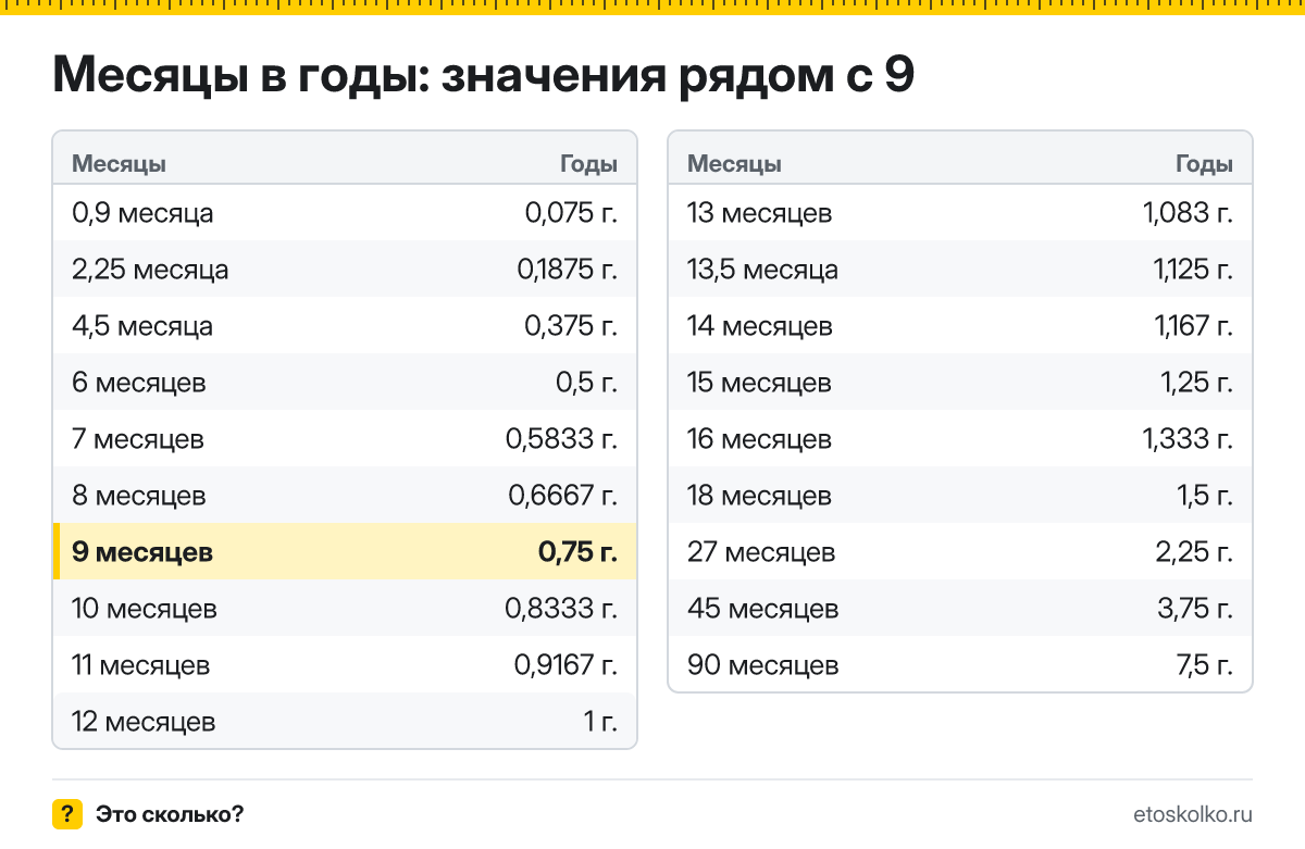 Сколько лет в 9 месяцах? Точный расчёт, таблица соседних значений и калькулятор времени.