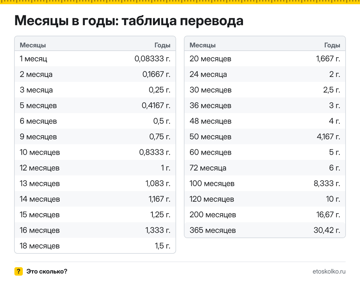 Как перевести месяцы в годы? Формула по средней длине месяца и года, готовая таблица значений и онлайн-калькулятор времени.