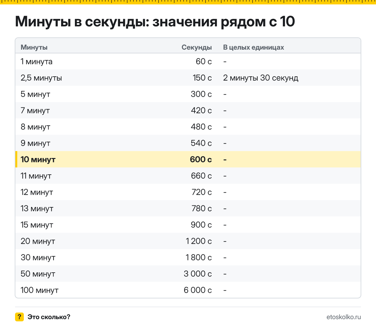 Сколько секунд в 10 минутах? Точный расчёт, какое время будет через 10 минут, таблица соседних значений и калькулятор.