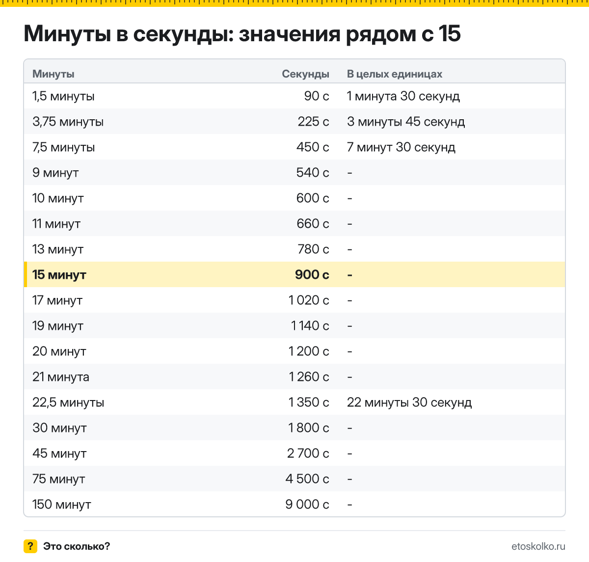 Сколько секунд в 15 минутах? Точный расчёт, какое время будет через 15 минут, таблица соседних значений и калькулятор.