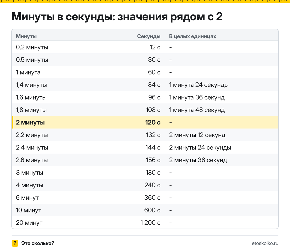 Сколько секунд в 2 минутах? Точный расчёт, какое время будет через 2 минуты, таблица соседних значений и калькулятор.