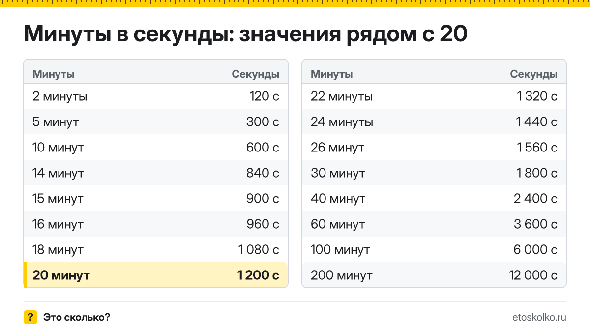 Сколько секунд в 20 минутах? Точный расчёт, какое время будет через 20 минут, таблица соседних значений и калькулятор.