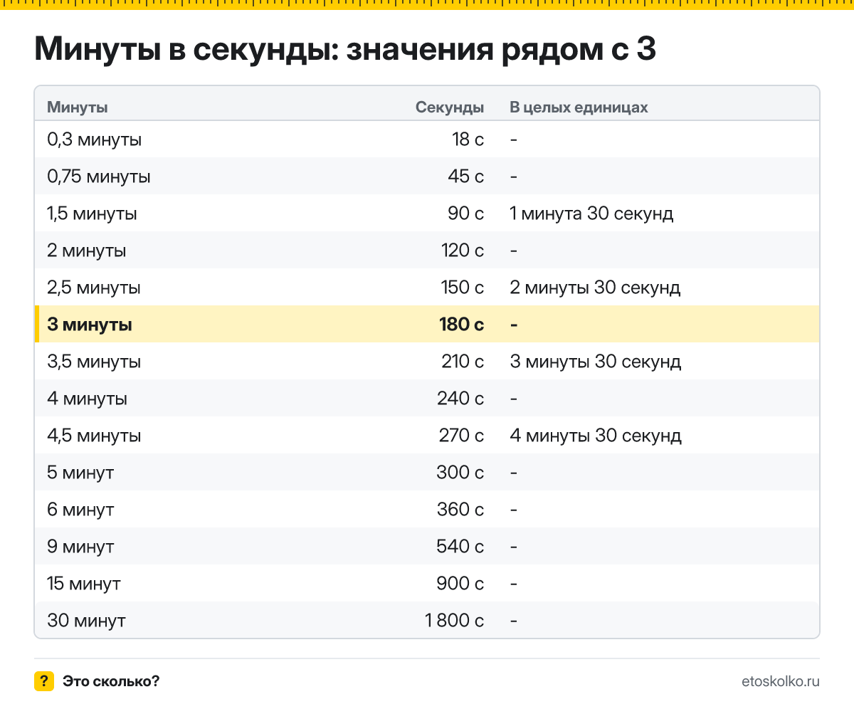 Сколько секунд в 3 минутах? Точный расчёт, какое время будет через 3 минуты, таблица соседних значений и калькулятор.