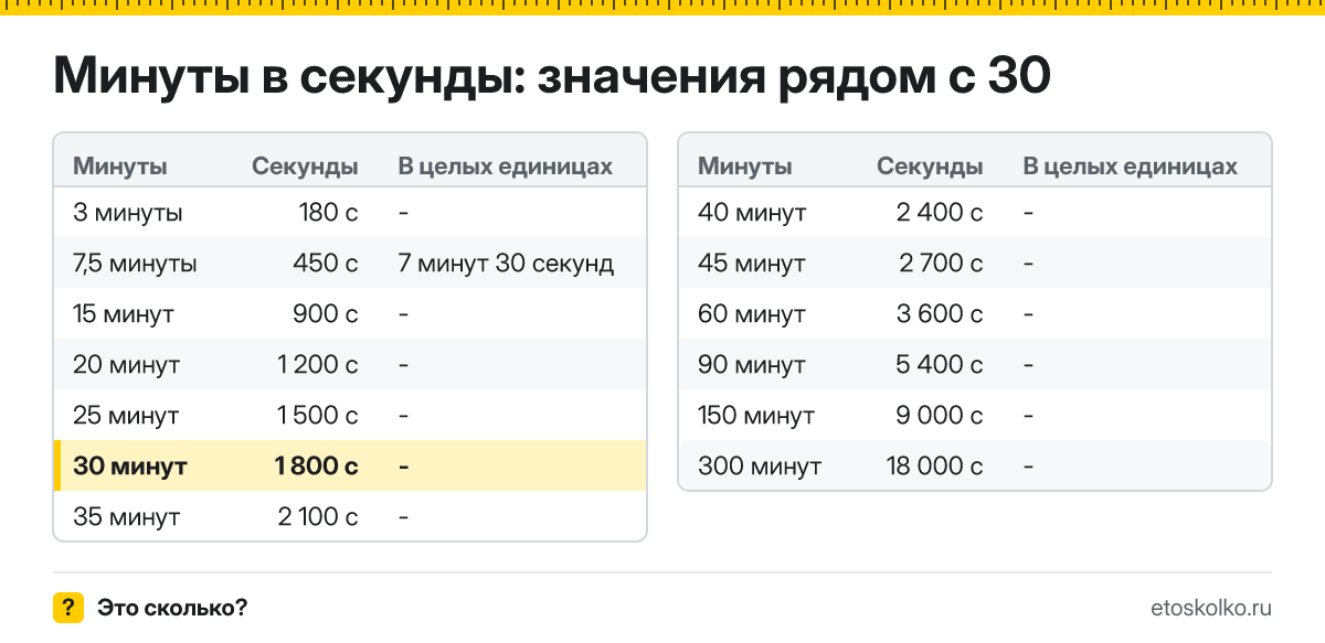 Сколько секунд в 30 минутах? Точный расчёт, какое время будет через 30 минут, таблица соседних значений и калькулятор.