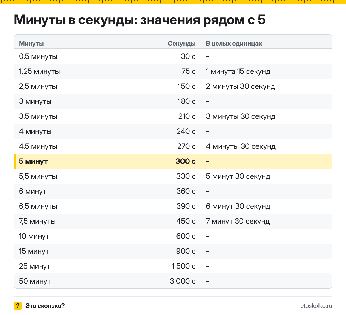 Сколько секунд в 5 минутах? Точный расчёт, какое время будет через 5 минут, таблица соседних значений и калькулятор.
