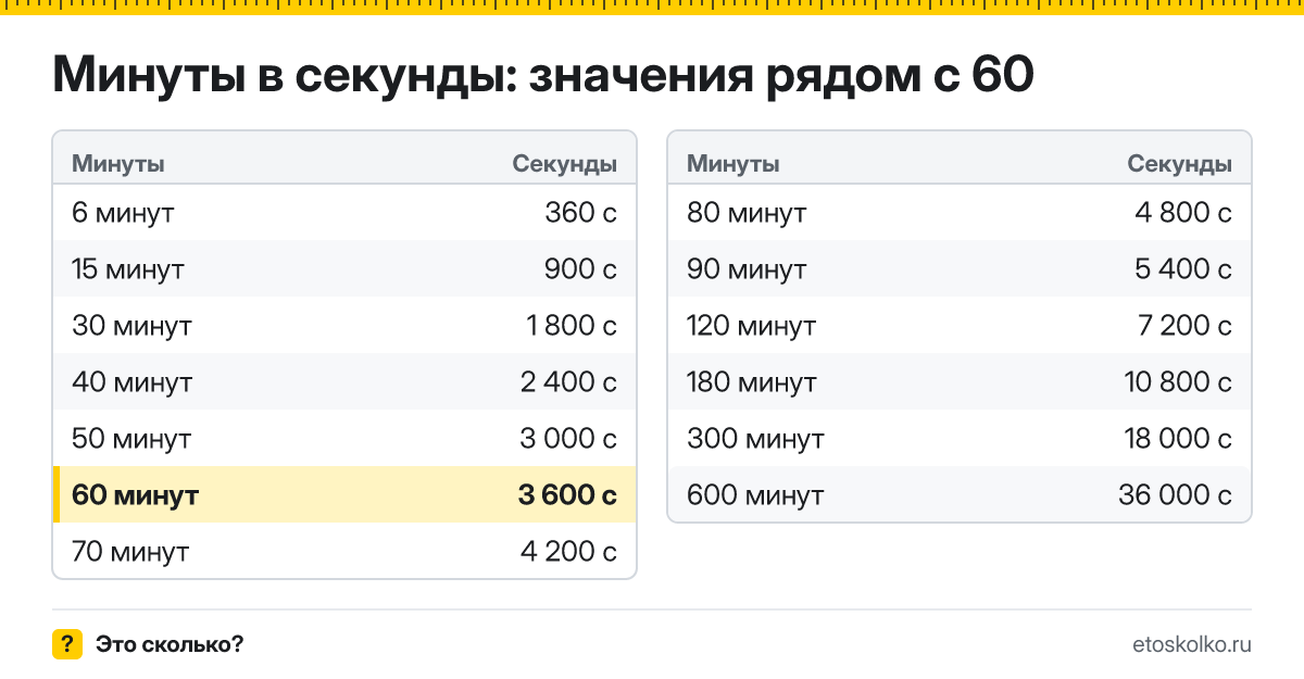 Сколько секунд в 60 минутах? Точный расчёт, какое время будет через 60 минут, таблица соседних значений и калькулятор.