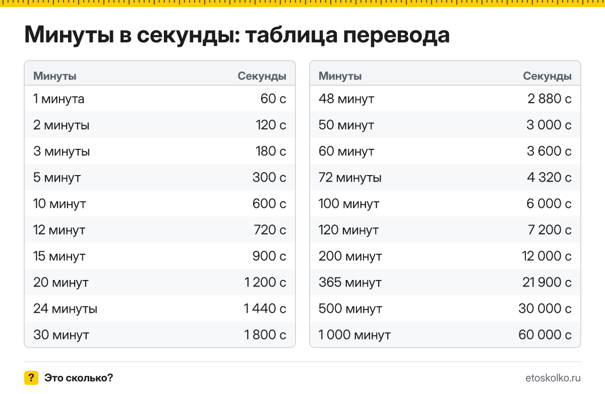 Сколько секунд в минуте и как перевести минуты в секунды: расчёт с пояснением, таблица перевода и онлайн-калькулятор времени.