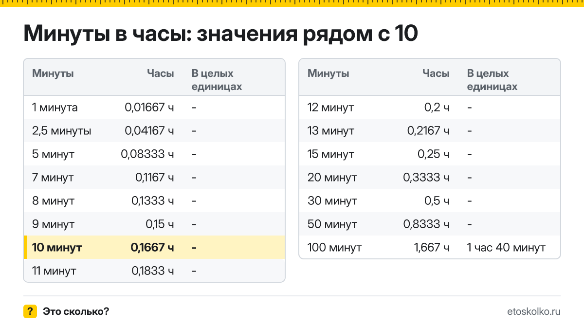 Сколько часов в 10 минутах? Точный расчёт, какое время будет через 10 минут, таблица соседних значений и калькулятор.